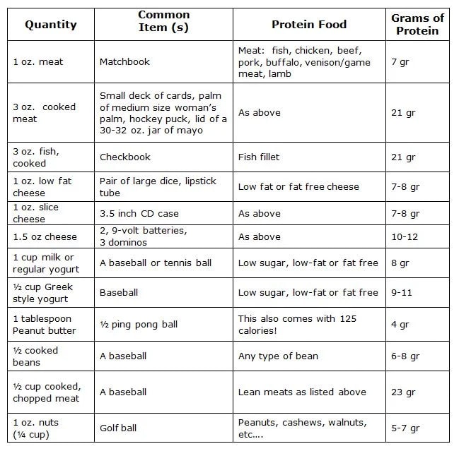 Protein chart